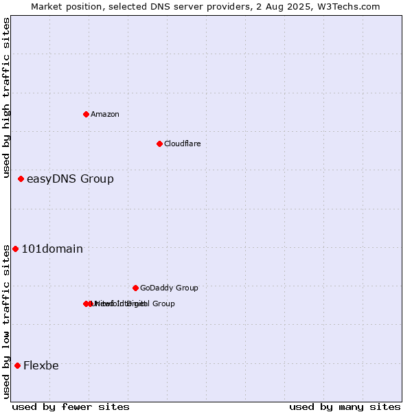 Market position of easyDNS Group vs. Flexbe vs. 101domain