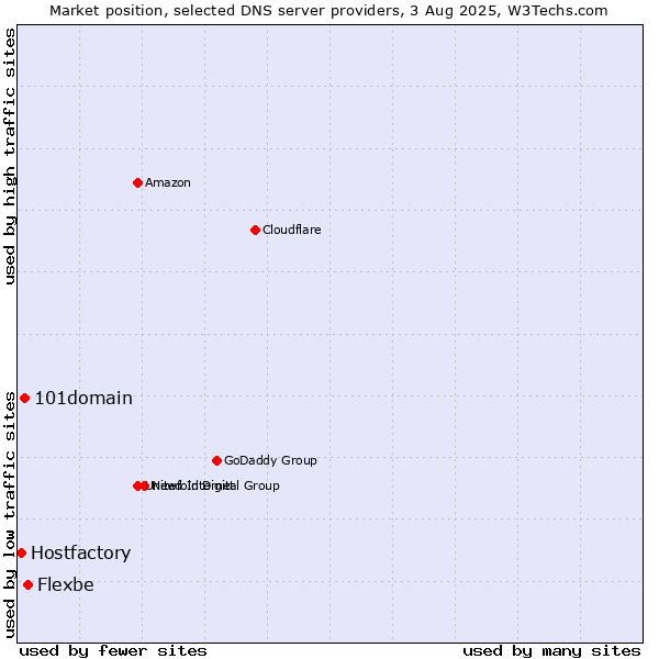 Market position of Flexbe vs. 101domain vs. Hostfactory