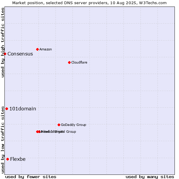Market position of Flexbe vs. 101domain vs. Consensus