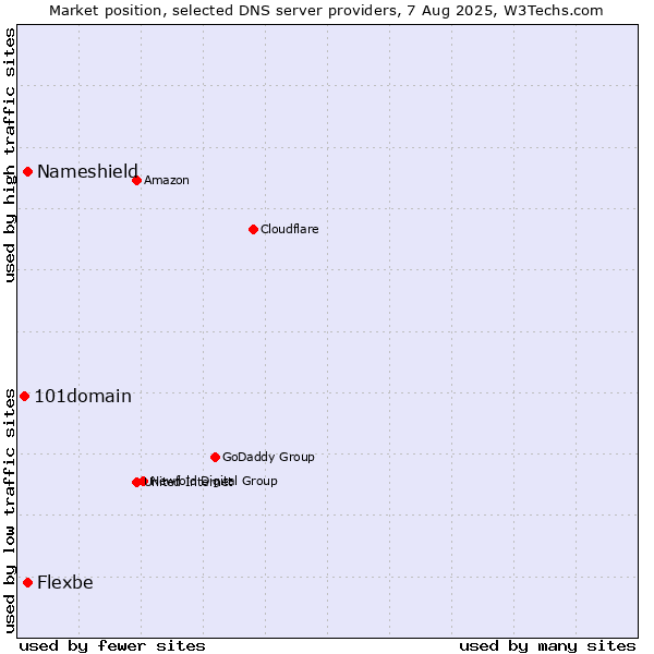Market position of Nameshield vs. Flexbe vs. 101domain