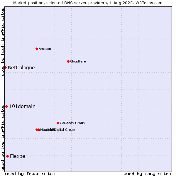Market position of Flexbe vs. 101domain vs. NetCologne