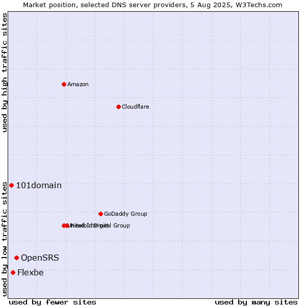 Market position of OpenSRS vs. Flexbe vs. 101domain