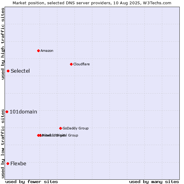 Market position of Selectel vs. Flexbe vs. 101domain