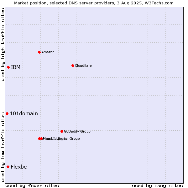 Market position of IBM vs. Flexbe vs. 101domain