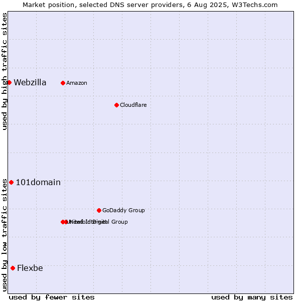 Market position of Flexbe vs. 101domain vs. Webzilla