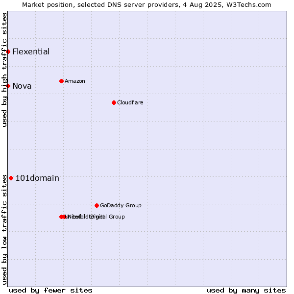 Market position of 101domain vs. Nova vs. Flexential