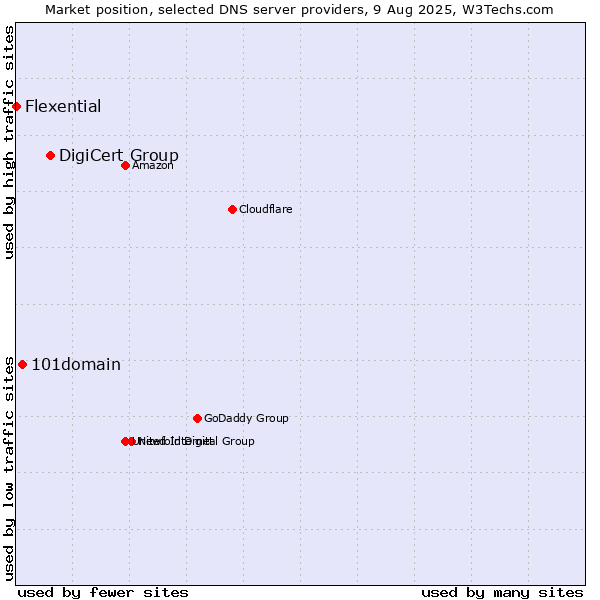 Market position of DigiCert Group vs. 101domain vs. Flexential
