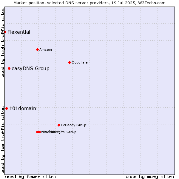 Market position of easyDNS Group vs. 101domain vs. Flexential