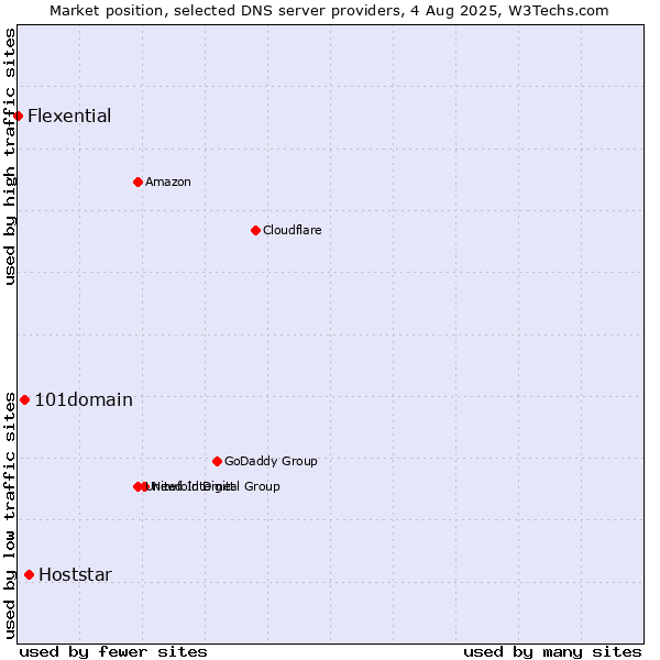 Market position of Hoststar vs. 101domain vs. Flexential