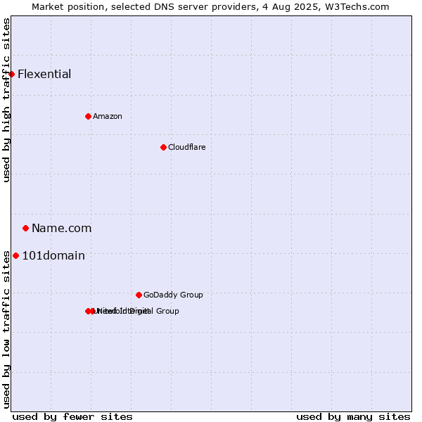 Market position of Name.com vs. 101domain vs. Flexential