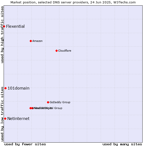 Market position of 101domain vs. Netinternet vs. Flexential