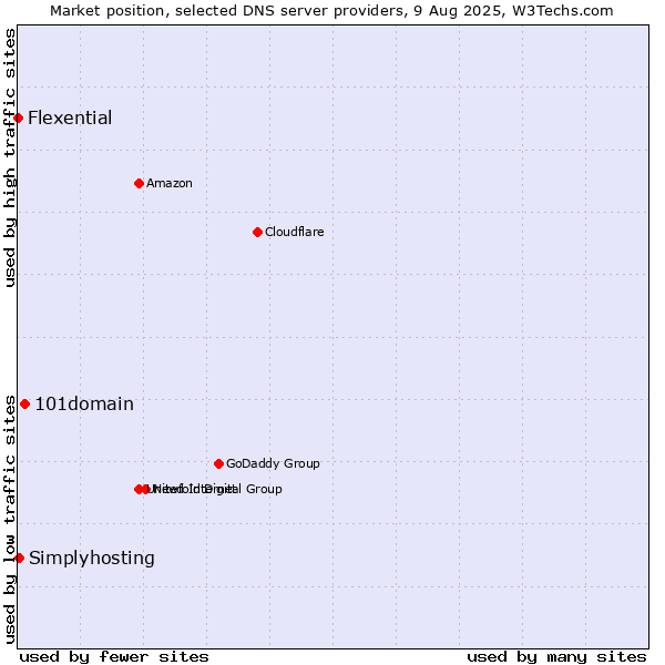 Market position of 101domain vs. Simplyhosting vs. Flexential