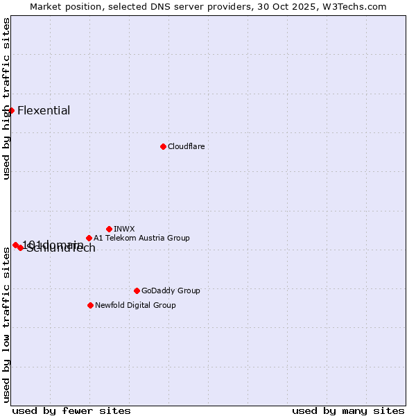 Market position of SchlundTech vs. 101domain vs. Flexential