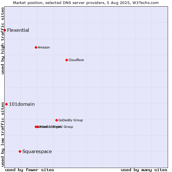 Market position of Squarespace vs. 101domain vs. Flexential