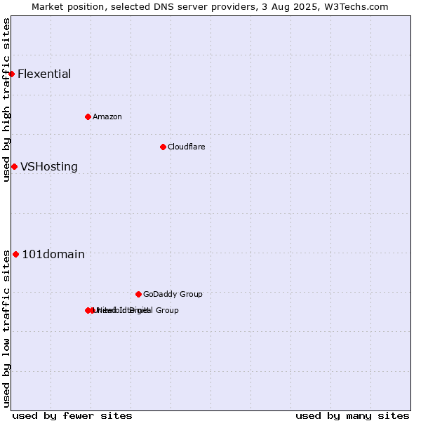 Market position of 101domain vs. VSHosting vs. Flexential