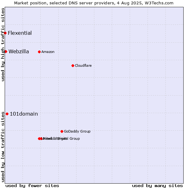 Market position of 101domain vs. Webzilla vs. Flexential
