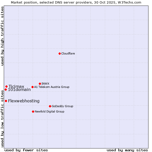 Market position of Ticimax vs. Flexwebhosting vs. 101domain