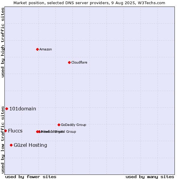 Market position of Güzel Hosting vs. 101domain vs. Fluccs