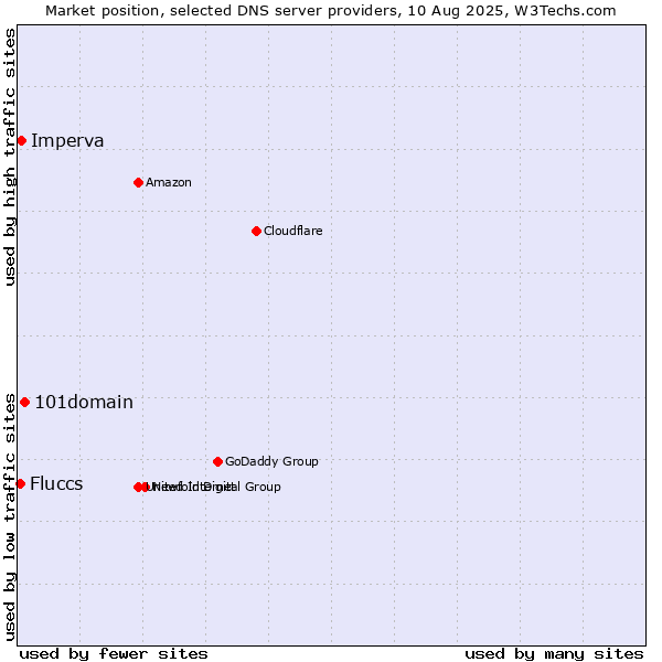 Market position of 101domain vs. Imperva vs. Fluccs