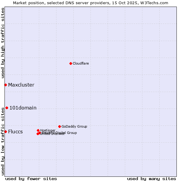 Market position of 101domain vs. Fluccs vs. Maxcluster