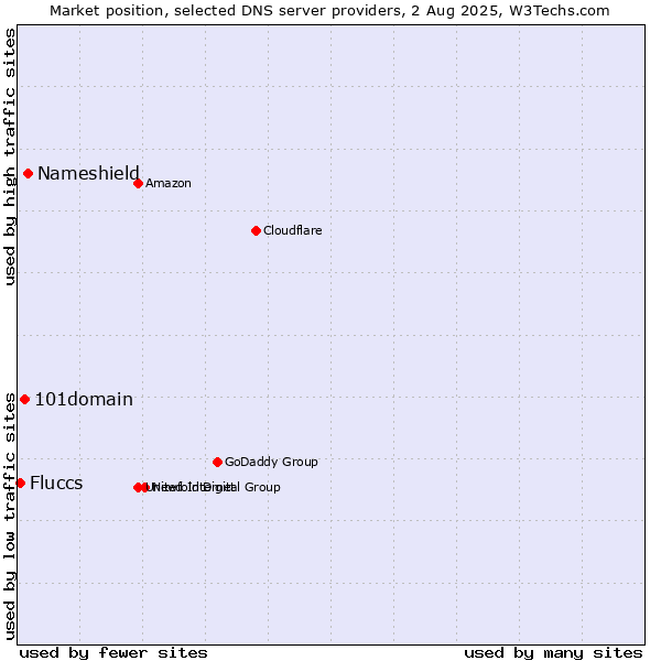Market position of Nameshield vs. 101domain vs. Fluccs