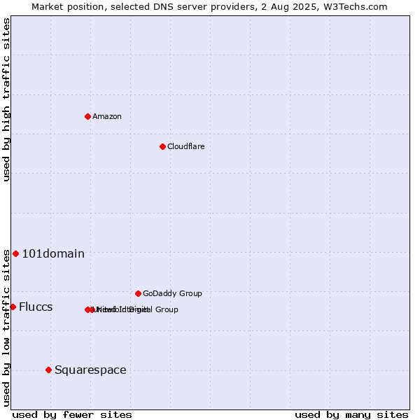 Market position of Squarespace vs. 101domain vs. Fluccs