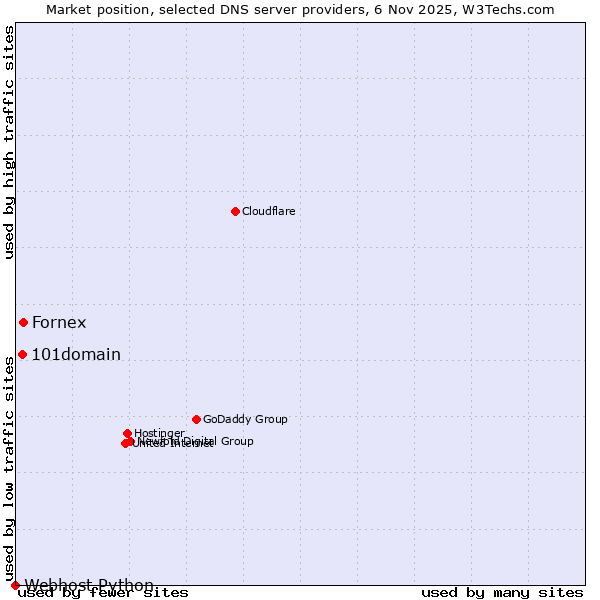 Market position of Fornex vs. 101domain vs. Webhost Python