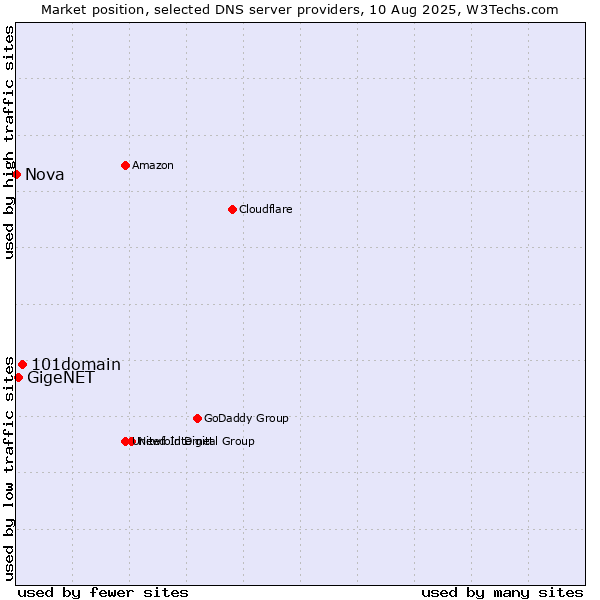 Market position of 101domain vs. GigeNET vs. Nova