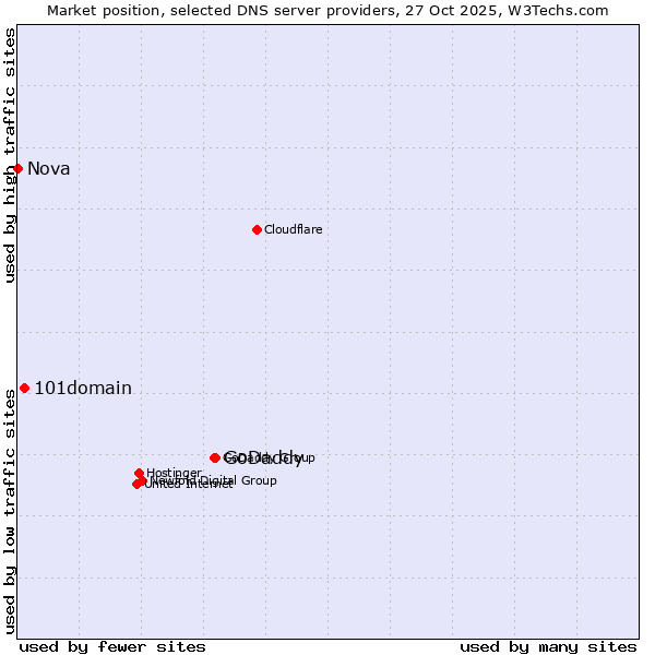 Market position of GoDaddy vs. 101domain vs. Nova
