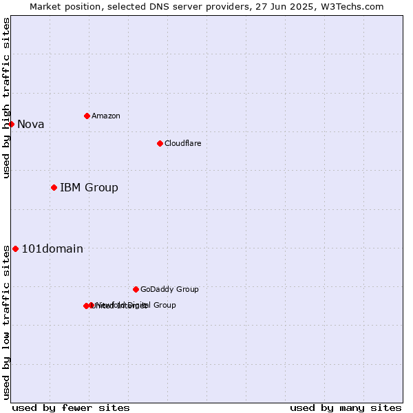 Market position of IBM Group vs. 101domain vs. Nova