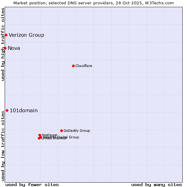 Market position of 101domain vs. Verizon Group vs. Nova