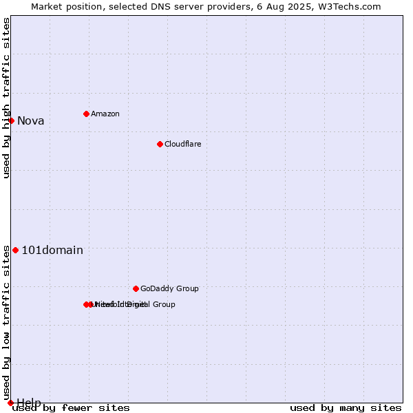 Market position of 101domain vs. Nova vs. Help
