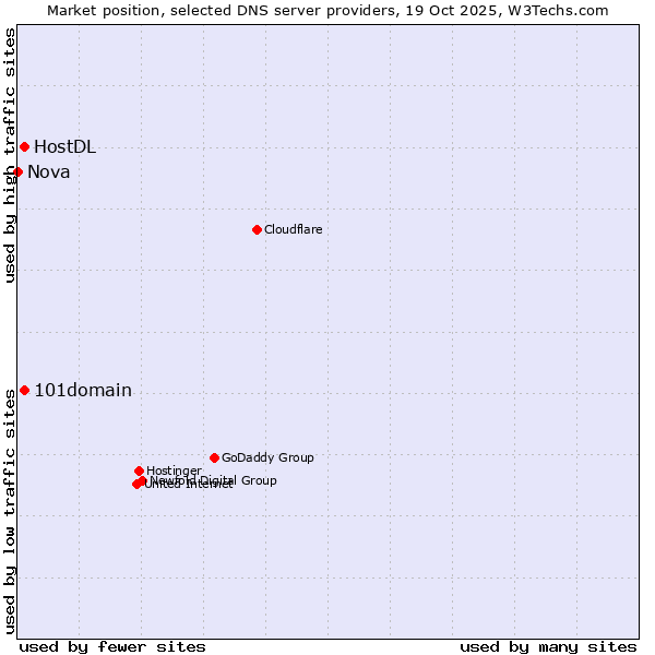 Market position of 101domain vs. HostDL vs. Nova