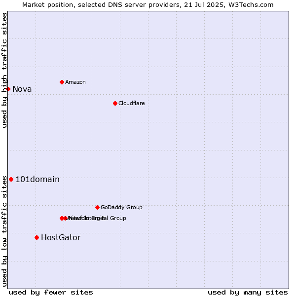 Market position of HostGator vs. 101domain vs. Nova