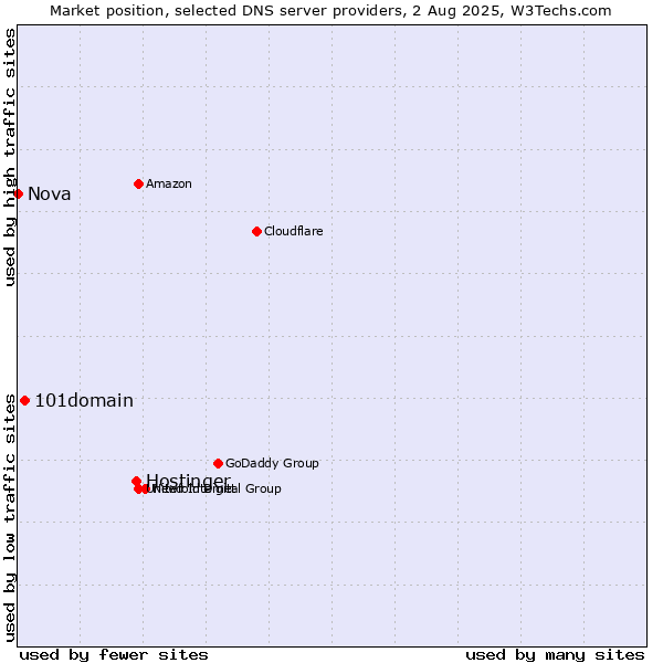 Market position of Hostinger vs. 101domain vs. Nova
