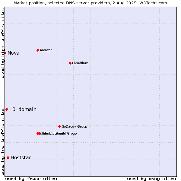 Market position of Hoststar vs. 101domain vs. Nova