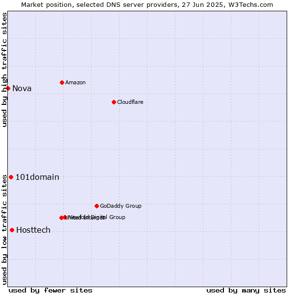 Market position of Hosttech vs. 101domain vs. Nova