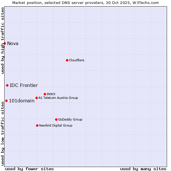 Market position of IDC Frontier vs. 101domain vs. Nova