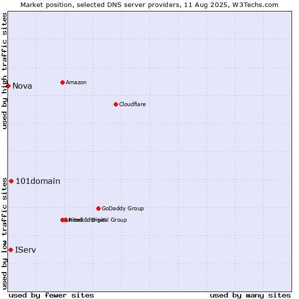 Market position of 101domain vs. IServ vs. Nova