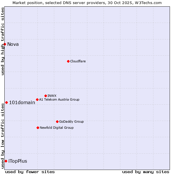 Market position of 101domain vs. iTopPlus vs. Nova