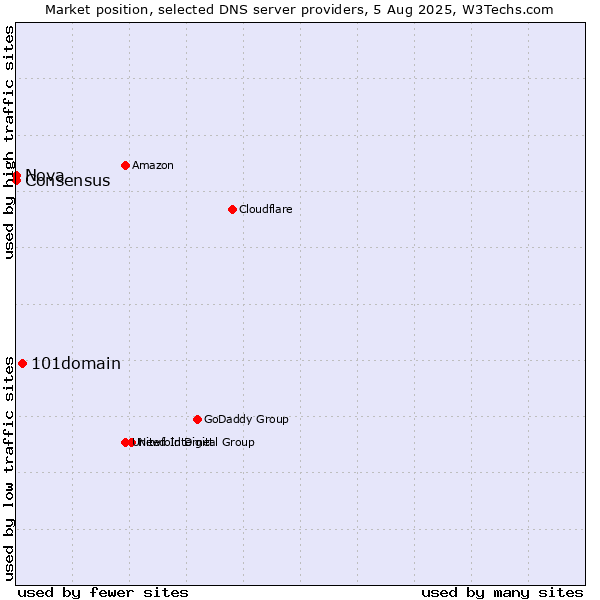 Market position of 101domain vs. Nova vs. Consensus