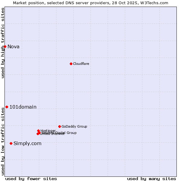Market position of Simply.com vs. 101domain vs. Nova