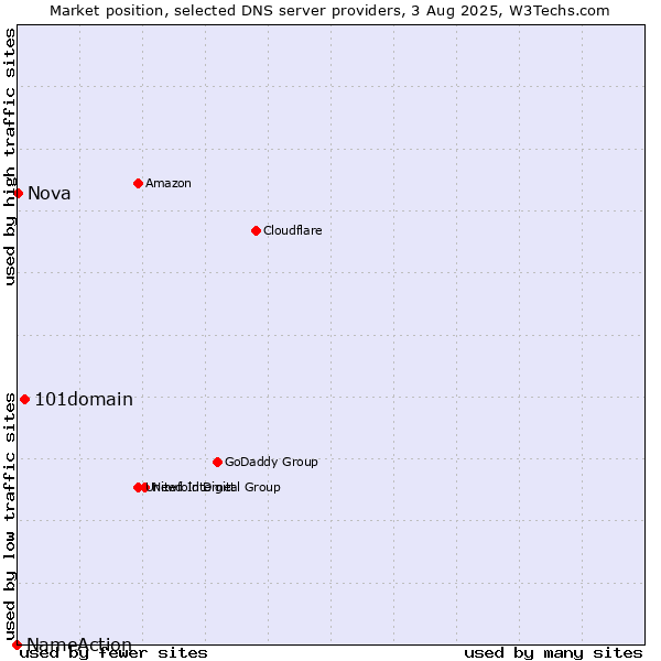 Market position of 101domain vs. Nova vs. NameAction