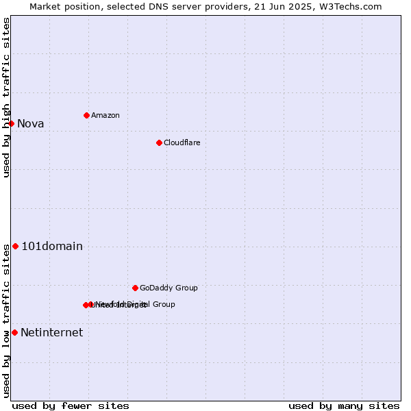 Market position of 101domain vs. Netinternet vs. Nova