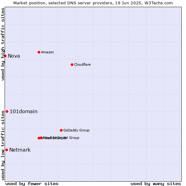 Market position of 101domain vs. Netmark vs. Nova