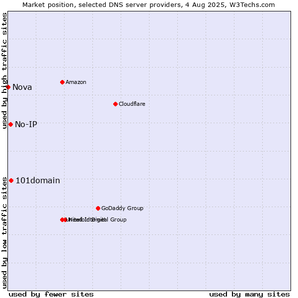 Market position of 101domain vs. No-IP vs. Nova