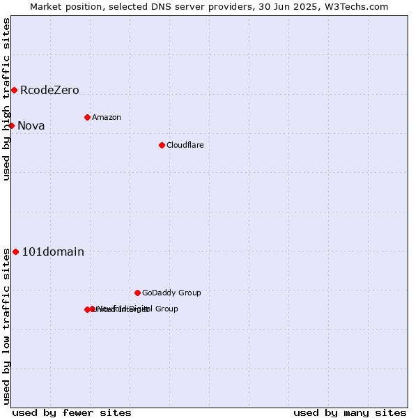 Market position of 101domain vs. RcodeZero vs. Nova