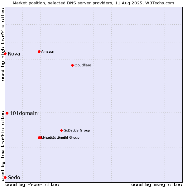 Market position of 101domain vs. Nova vs. Sedo