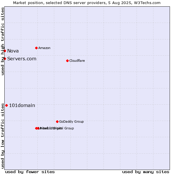 Market position of 101domain vs. Servers.com vs. Nova