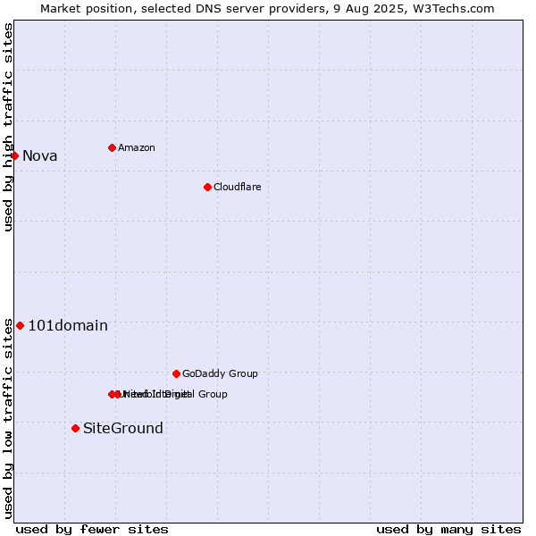 Market position of SiteGround vs. 101domain vs. Nova